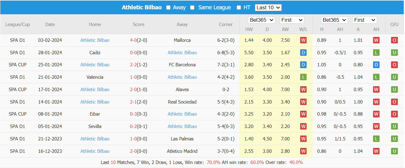 Soi kèo Atletico Madrid vs Athletic Bilbao ngày 08/02/2024 tại trangcadobongda.lat