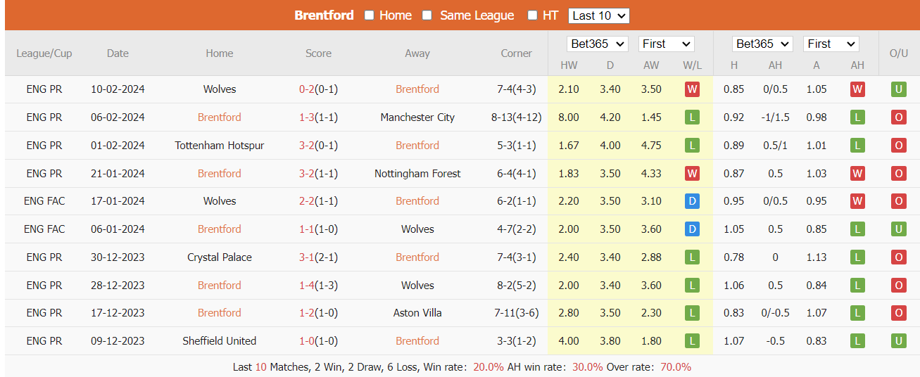 Soi kèo Brentford vs Liverpool ngày 17/02/2024 tại trangcadobongda.lat