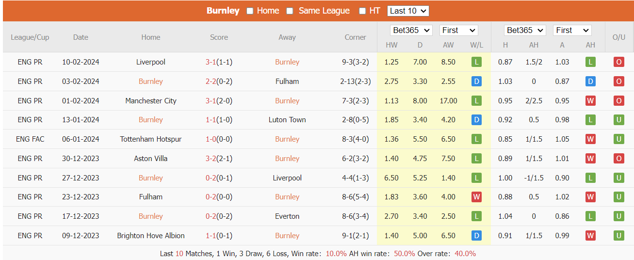 Soi kèo Burnley vs Arsenal ngày 17/02/2024 tại trangcadobongda.lat