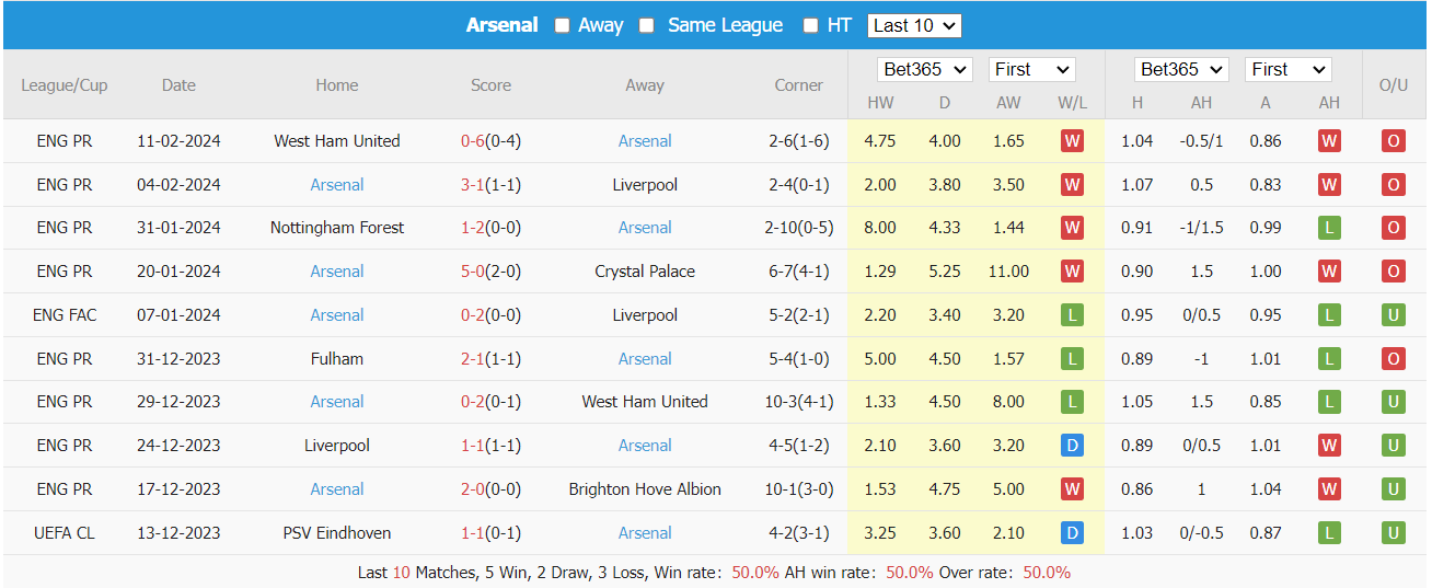 Soi kèo Burnley vs Arsenal ngày 17/02/2024 tại trangcadobongda.lat