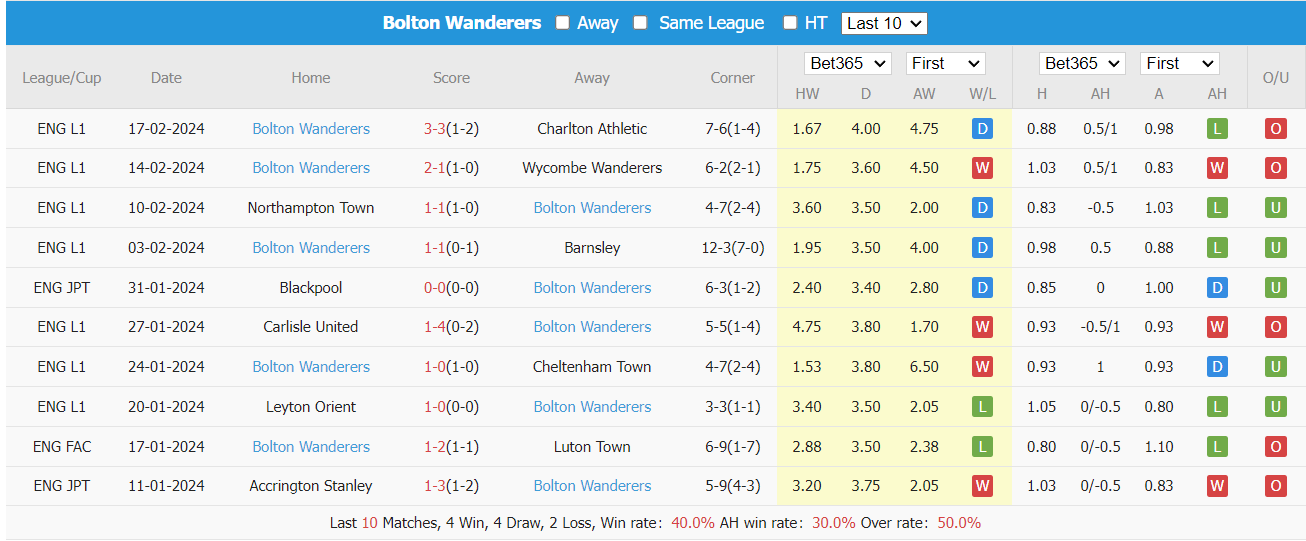 Soi kèo Cambridge United vs Bolton Wanderers ngày 21/02/2024 tại trangcadobongda.lat