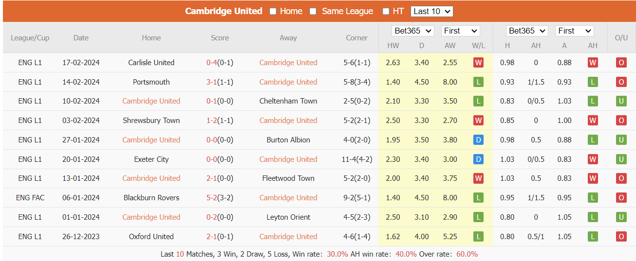 Soi kèo Cambridge United vs Bolton Wanderers ngày 21/02/2024 tại trangcadobongda.lat