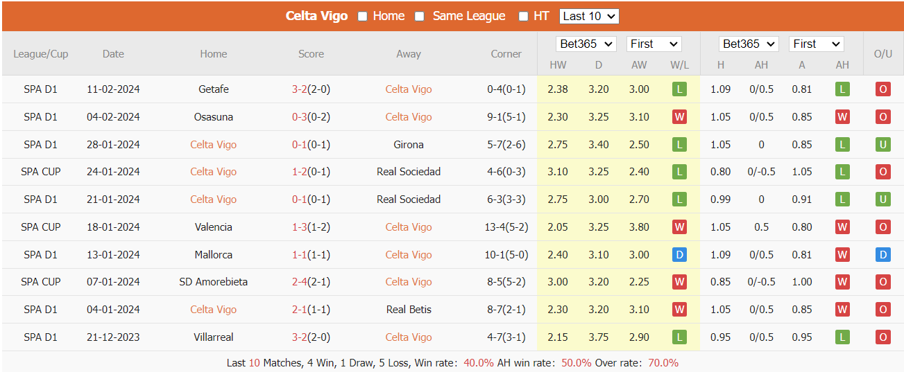 Soi kèo Celta Vigo vs Barcelona ngày 18/02/2024 tại trangcadobongda.lat