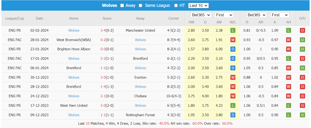 Soi kèo Chelsea vs Wolves ngày 04/02/2024 tại trangcadobongda.lat