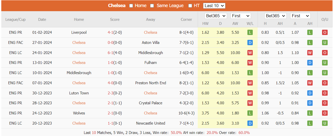 Soi kèo Chelsea vs Wolves ngày 04/02/2024 tại trangcadobongda.lat