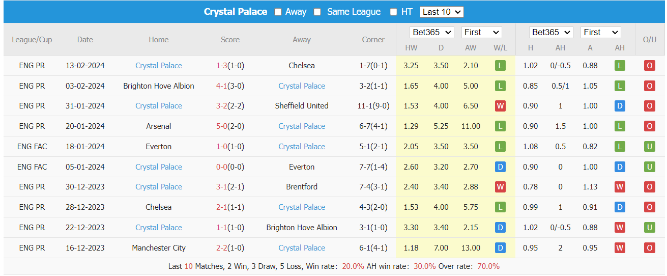 Soi kèo Everton vs Crystal Palace ngày 20/02/2024 tại trangcadobongda.lat