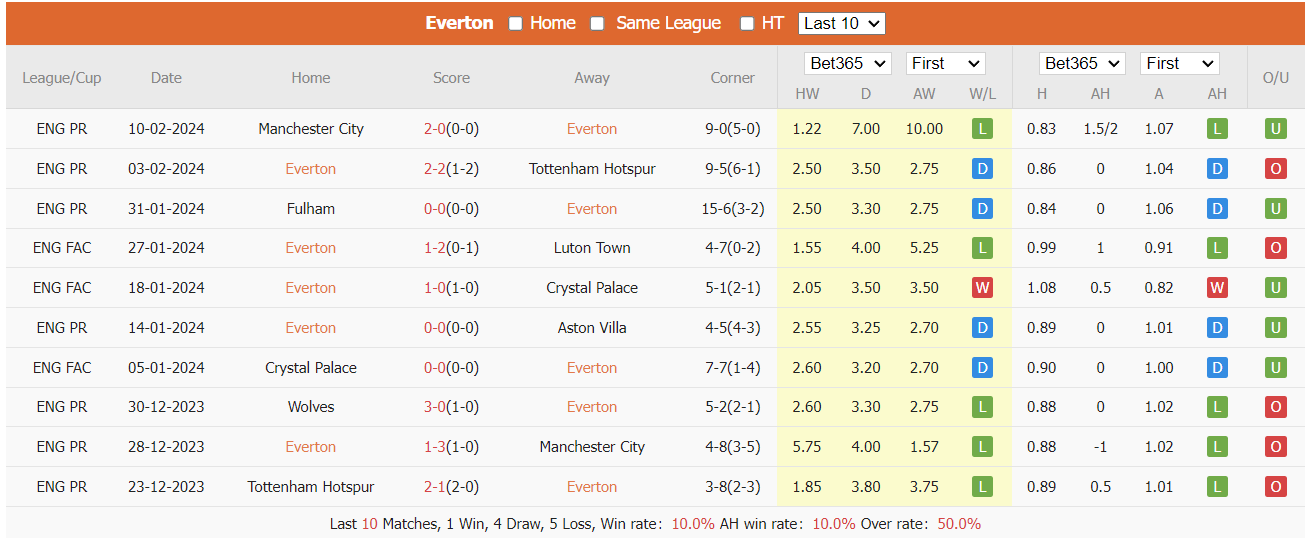 Soi kèo Everton vs Crystal Palace ngày 20/02/2024 tại trangcadobongda.lat