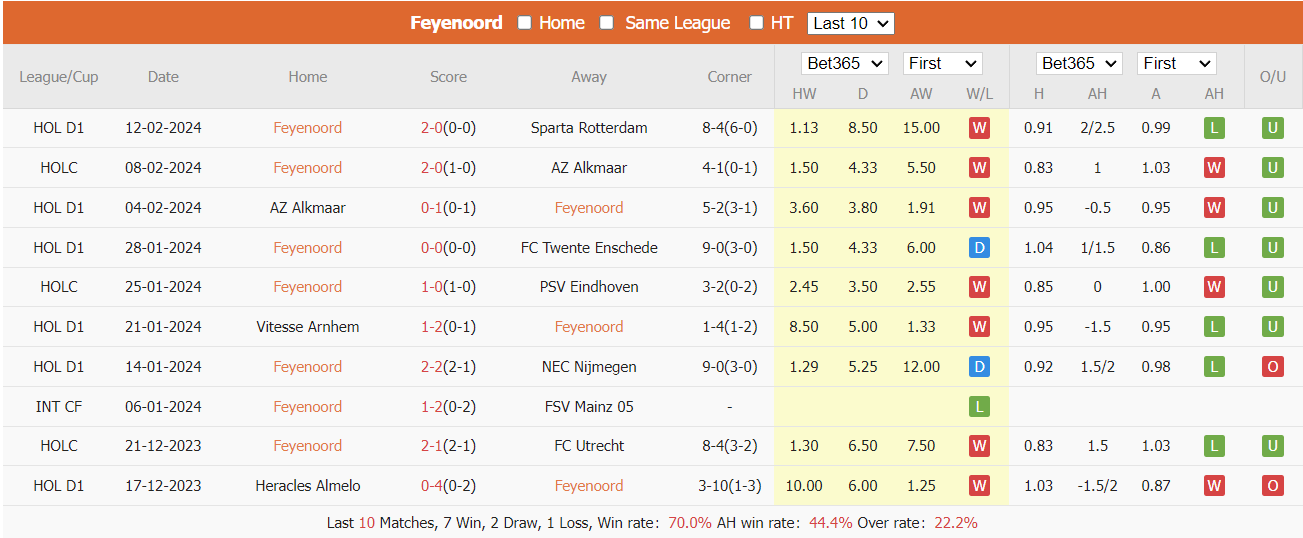 Soi kèo Feyenoord vs AS Roma ngày 16/02/2024 tại trangcadobongda.lat