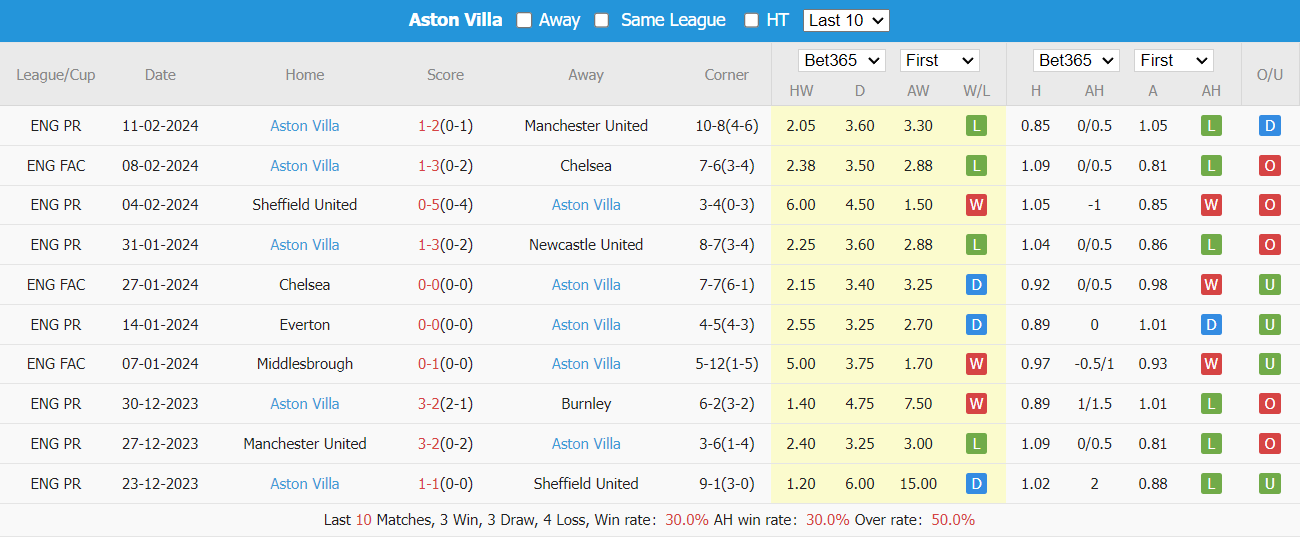 Soi kèo Fulham vs Aston Villa ngày 17/02/2024 tại trangcadobongda.lat