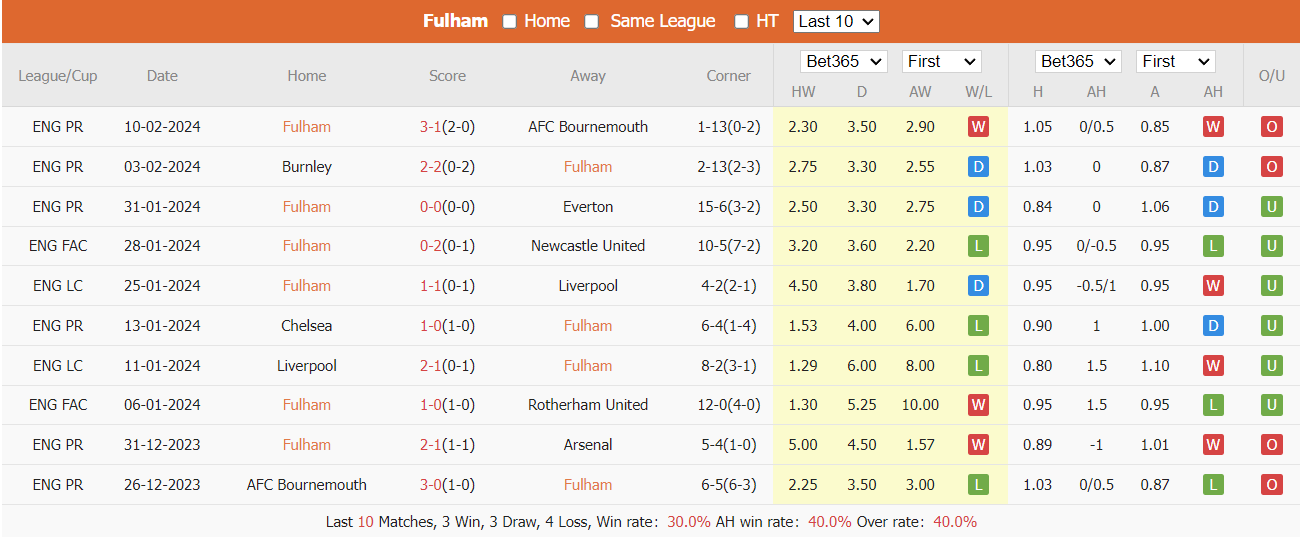 Soi kèo Fulham vs Aston Villa ngày 17/02/2024 tại trangcadobongda.lat
