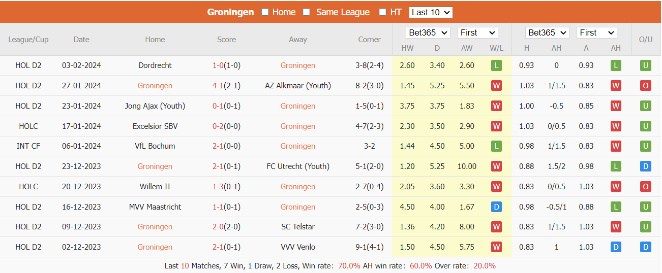 Soi kèo Groningen vs Fortuna Sittard ngày 09/02/2024 tại trangcadobongda.lat