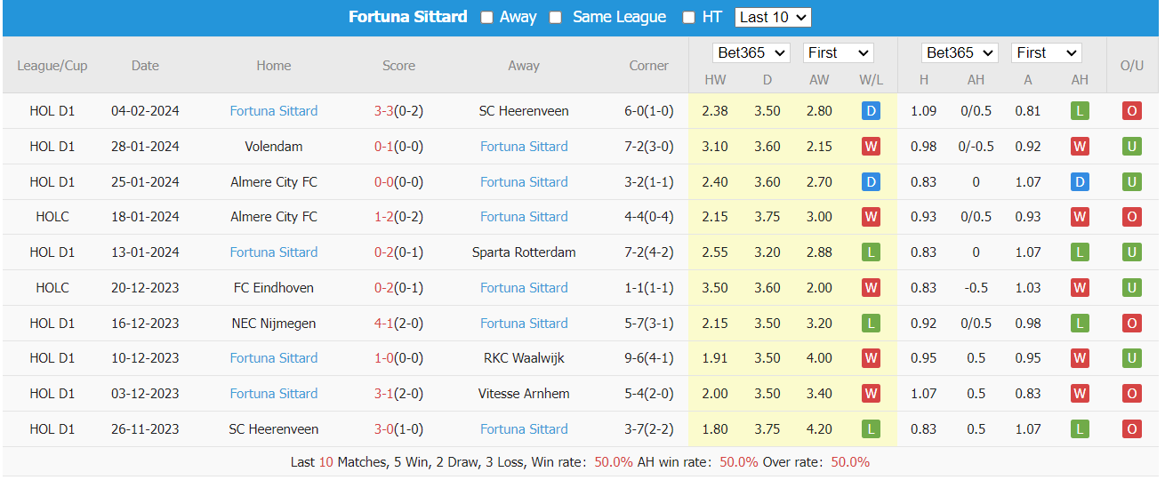 Soi kèo Groningen vs Fortuna Sittard ngày 09/02/2024 tại trangcadobongda.lat