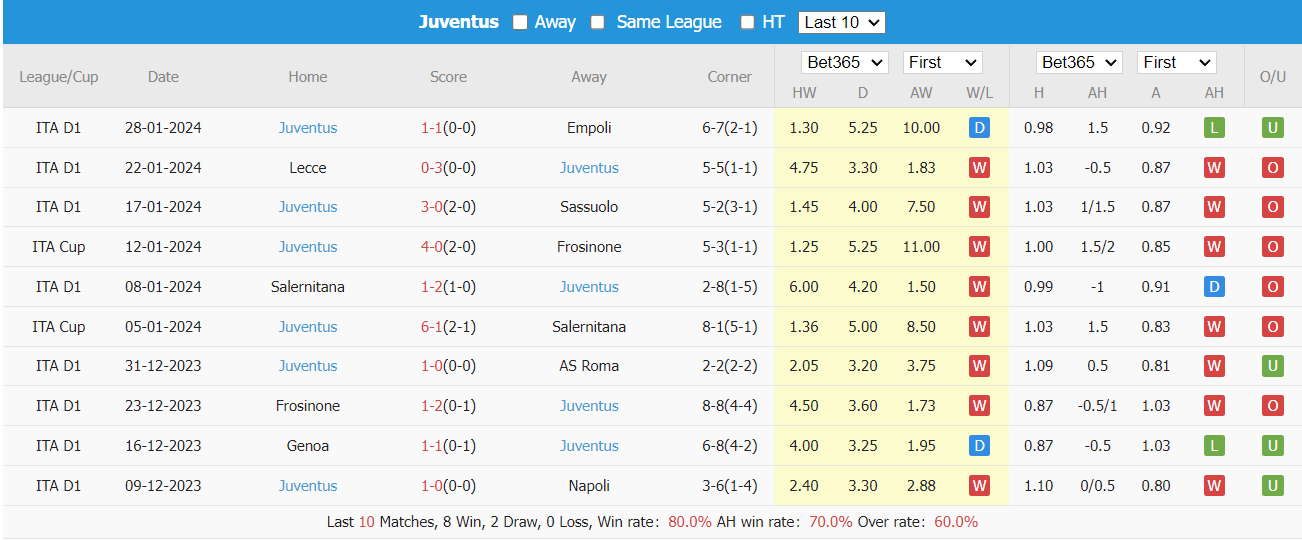 Soi kèo Inter Milan vs Juventus ngày 05/02/2024 tại trangcadobongda.lat
