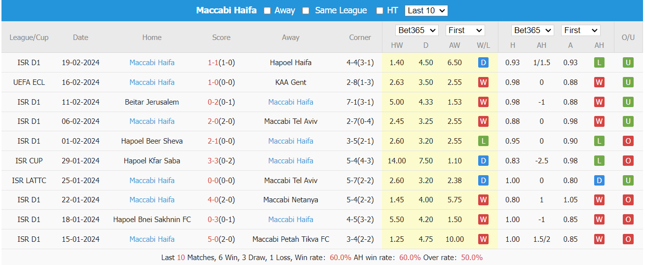 Soi kèo KAA Gent vs Maccabi Haifa ngày 22/02/2024 tại trangcadobongda.lat