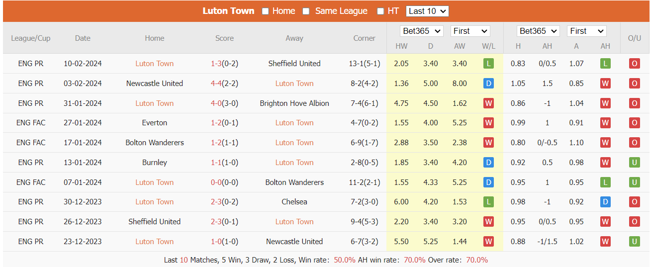 Soi kèo Luton Town vs Manchester United ngày 18/02/2024 tại trangcadobongda.lat