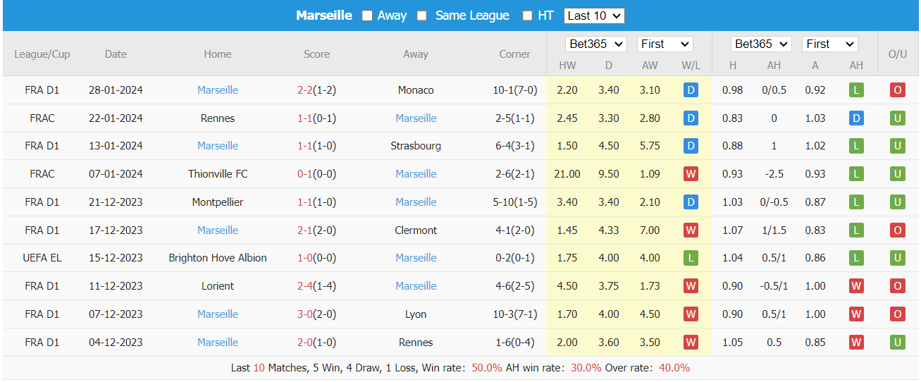 Soi kèo Lyon vs Marseille ngày 05/02/2024 tại trangcadobongda.lat