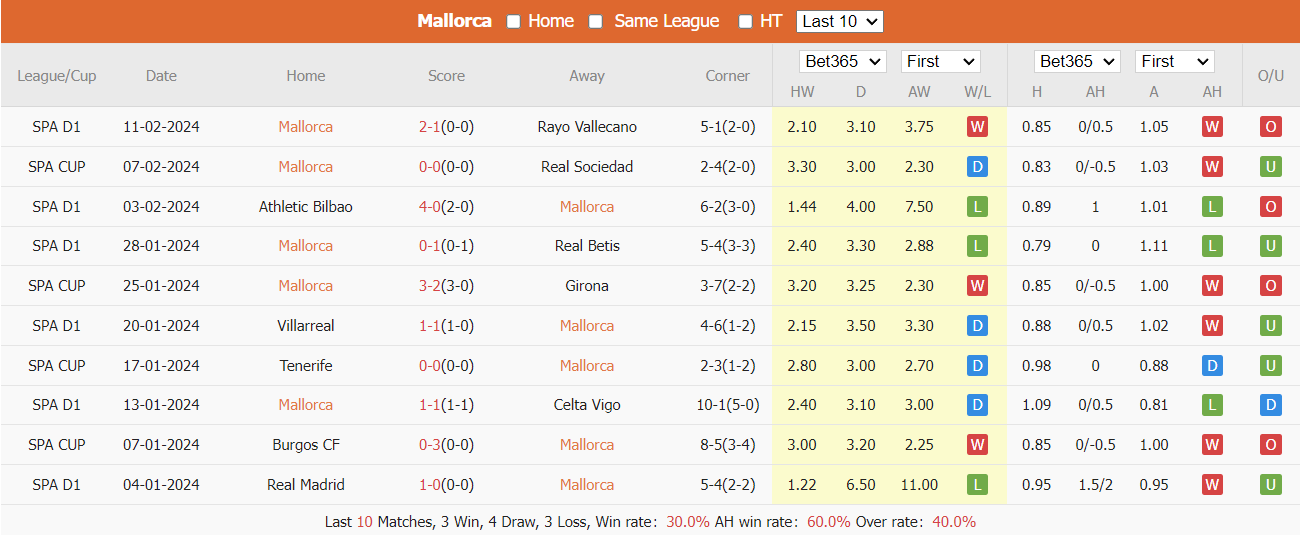 Soi kèo Mallorca vs Real Sociedad ngày 19/02/2024 tại trangcadobongda.lat