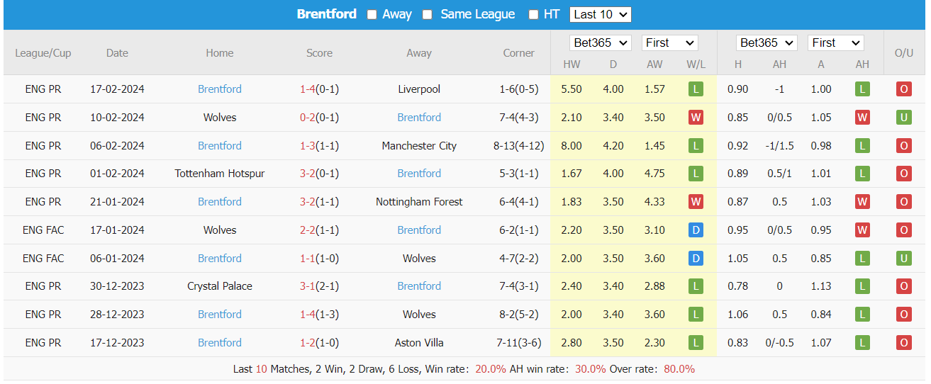 Soi kèo Manchester City vs Brentford ngày 21/02/2024 tại trangcadobongda.lat