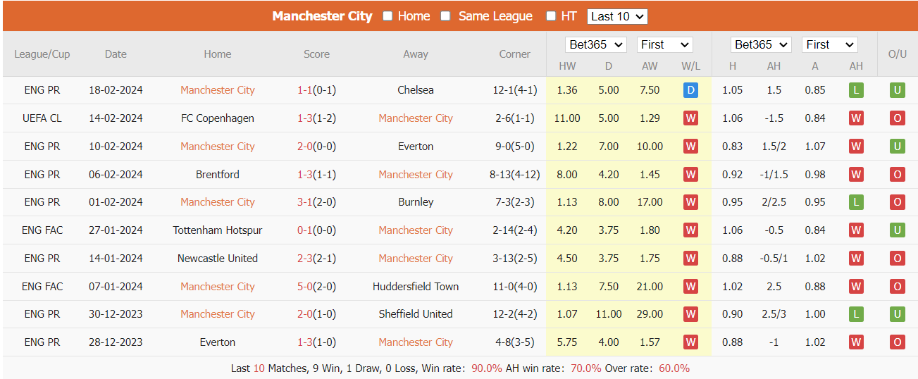 Soi kèo Manchester City vs Brentford ngày 21/02/2024 tại trangcadobongda.lat