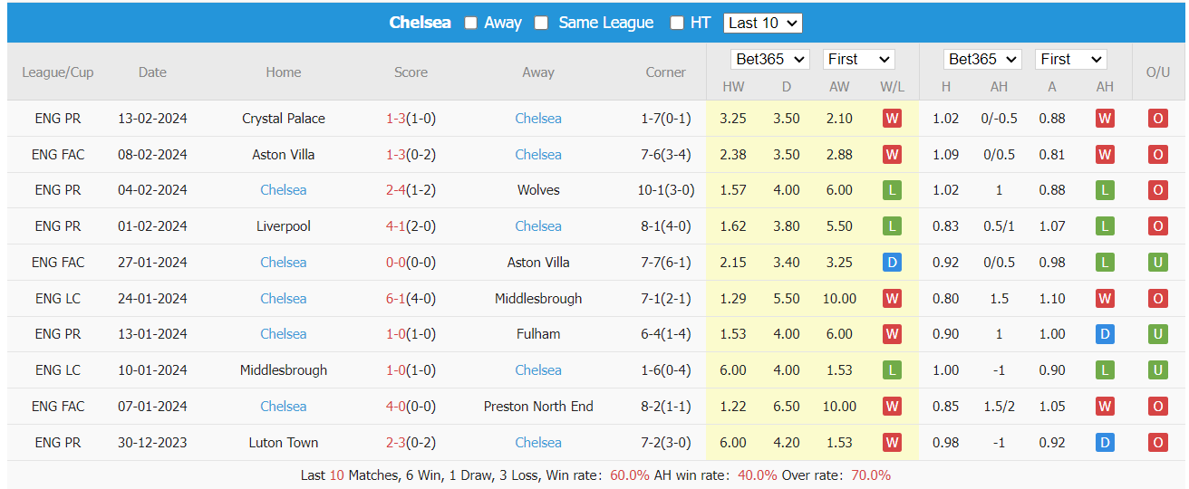 Soi kèo Manchester City vs Chelsea ngày 18/02/2024 tại trangcadobongda.lat