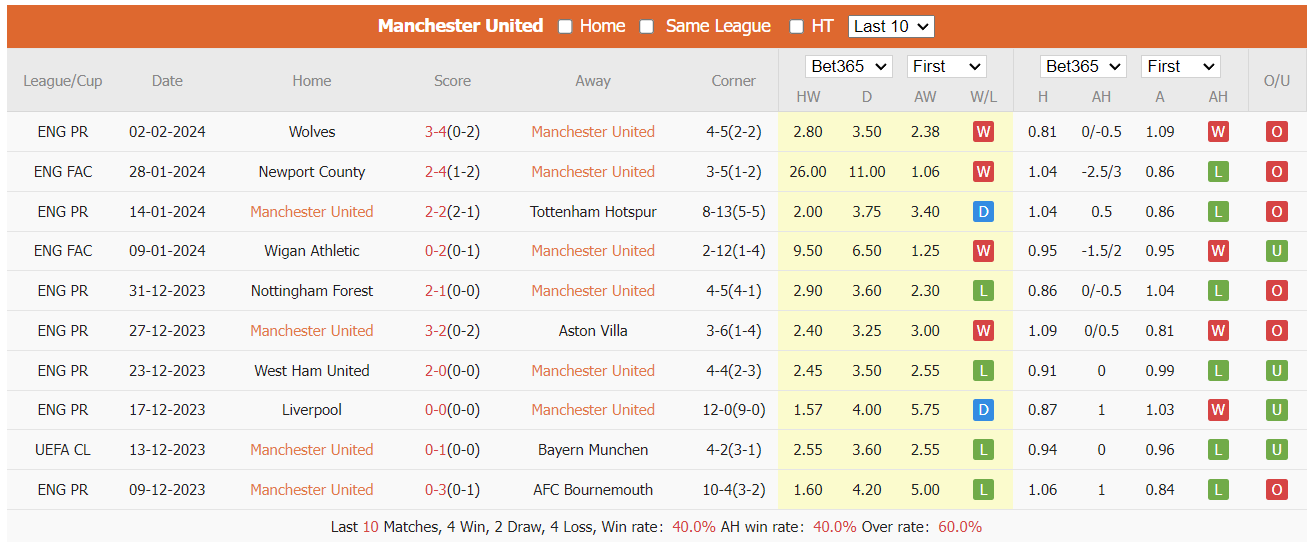 Soi kèo Manchester United vs West Ham ngày 04/02/2024 tại trangcadobongda.lat