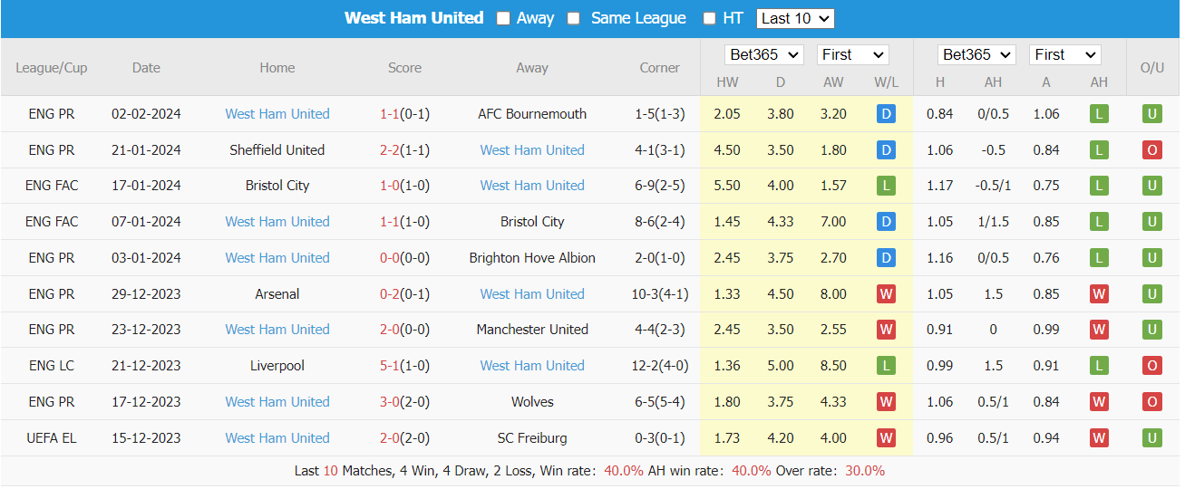Soi kèo Manchester United vs West Ham ngày 04/02/2024 tại trangcadobongda.lat