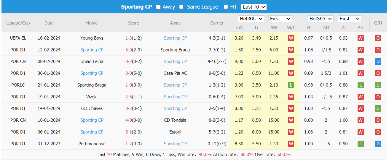 Soi kèo Moreirense vs Sporting Lisbon ngày 20/02/2024 tại trangcadobongda.lat