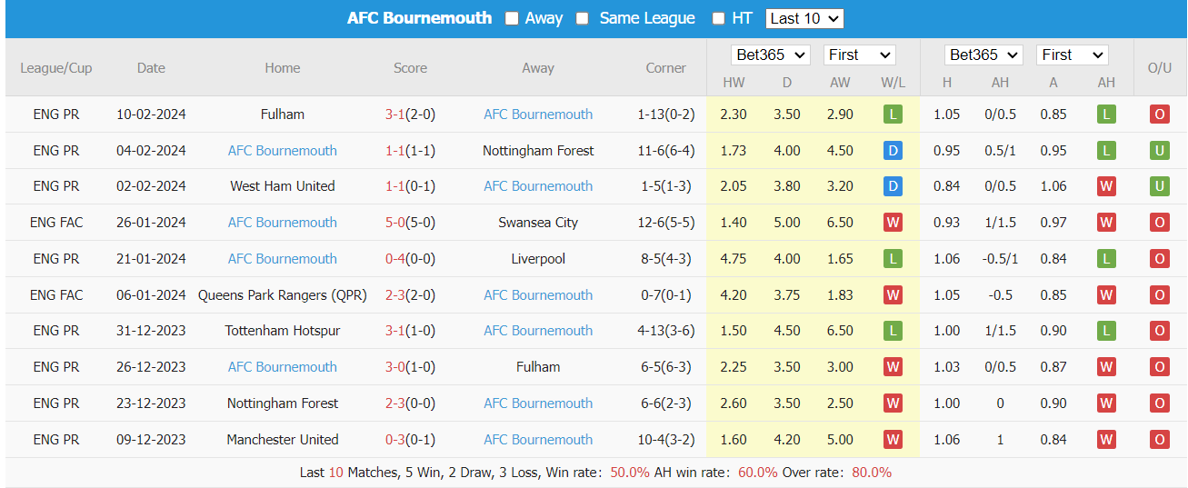 Soi kèo Newcastle vs Bournemouth ngày 17/02/2024 tại trangcadobongda.lat