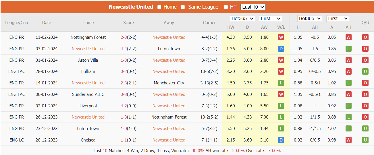 Soi kèo Newcastle vs Bournemouth ngày 17/02/2024 tại trangcadobongda.lat