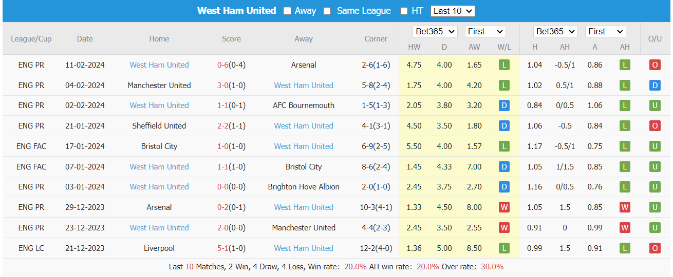 Soi kèo Nottingham Forest vs West Ham ngày 17/02/2024 tại trangcadobongda.lat