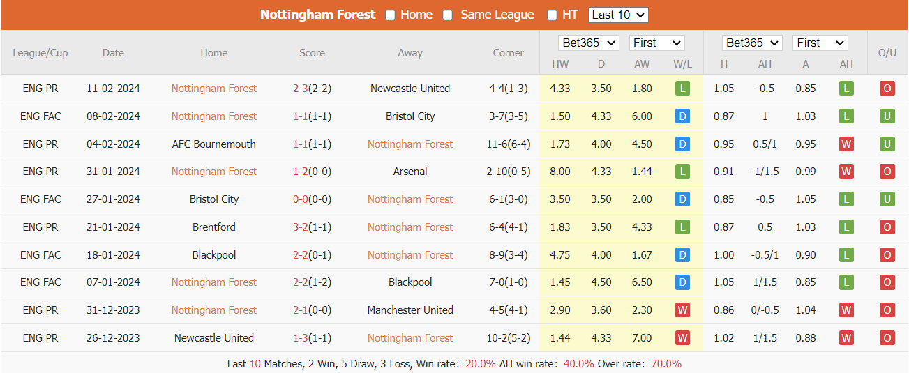 Soi kèo Nottingham Forest vs West Ham ngày 17/02/2024 tại trangcadobongda.lat