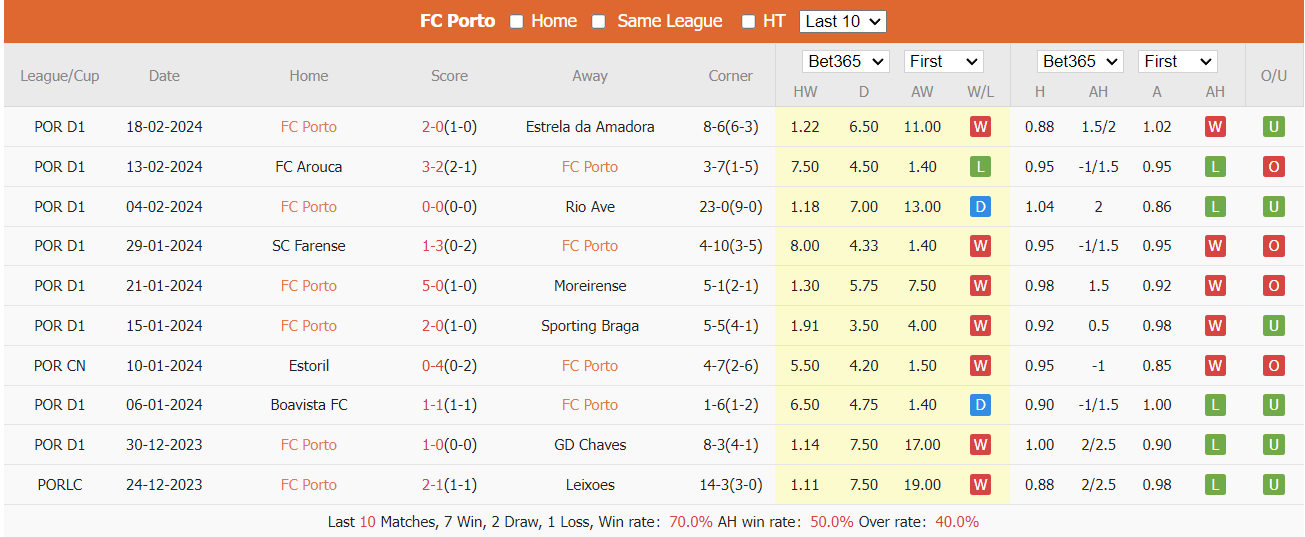 Soi kèo Porto vs Arsenal ngày 22/02/2024 tại trangcadobongda.lat