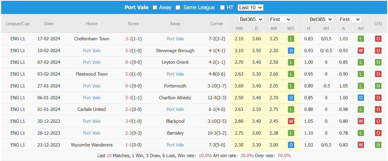 Soi kèo Reading vs Port Vale ngày 21/02/2024 tại trangcadobongda.lat