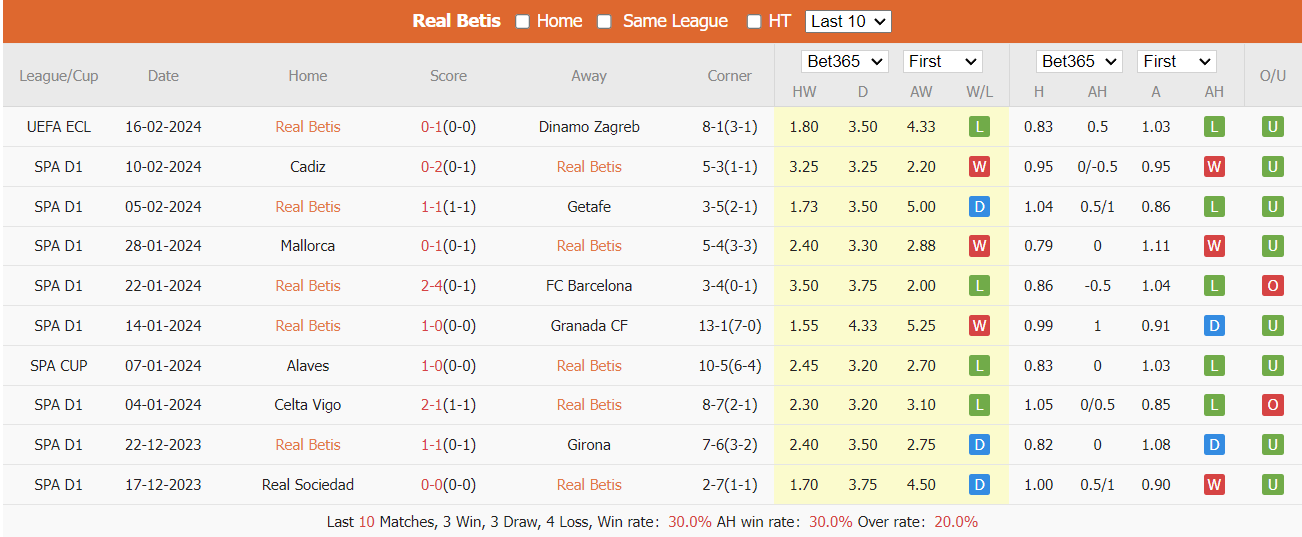 Soi kèo Real Betis vs Alaves ngày 19/02/2024 tại trangcadobongda.lat