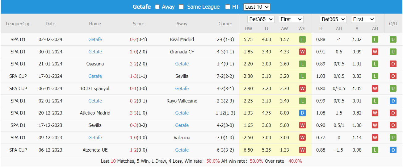 Soi kèo Real Betis vs Getafe ngày 05/02/2024 tại trangcadobongda.lat