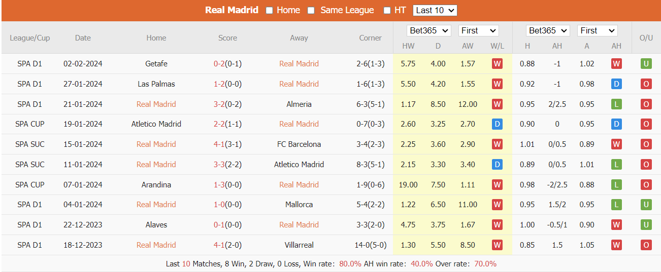 Soi kèo Real Madrid vs Atletico Madrid ngày 05/02/2024 tại trangcadobongda.lat