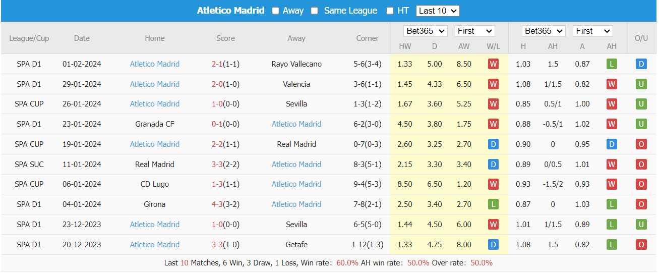 Soi kèo Real Madrid vs Atletico Madrid ngày 05/02/2024 tại trangcadobongda.lat