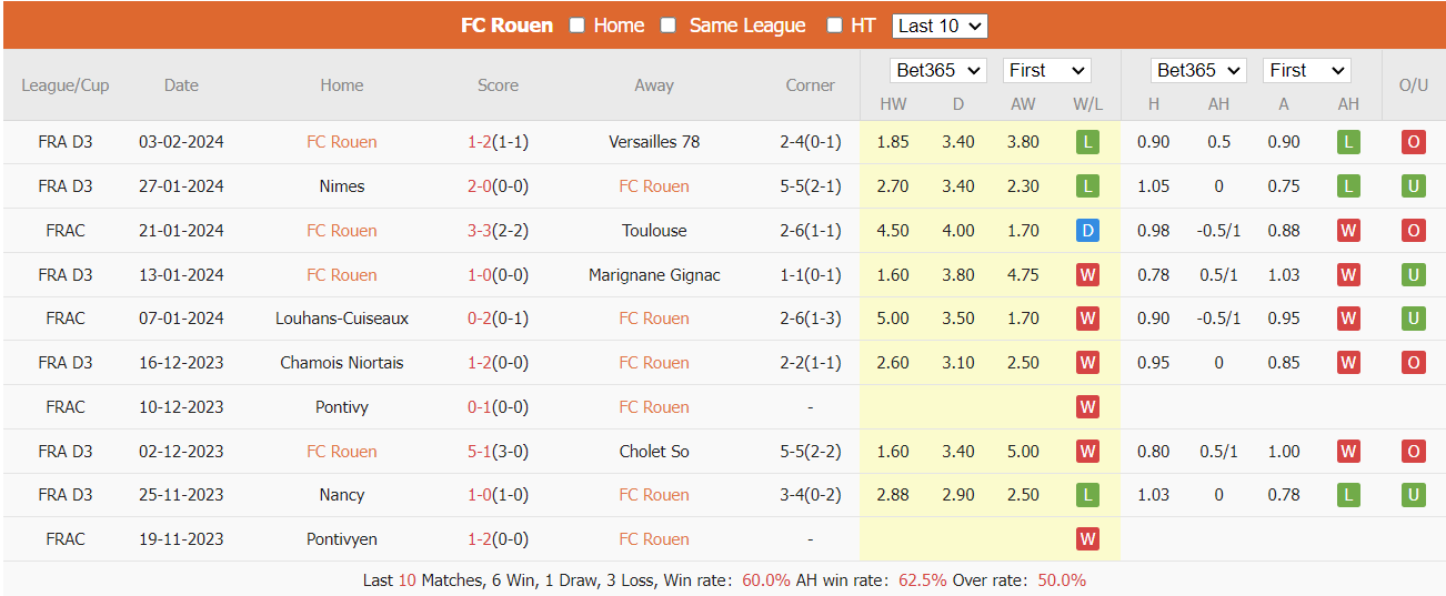Soi kèo Rouen vs AS Monaco ngày 09/02/2023 tại trangcadobongda.lat