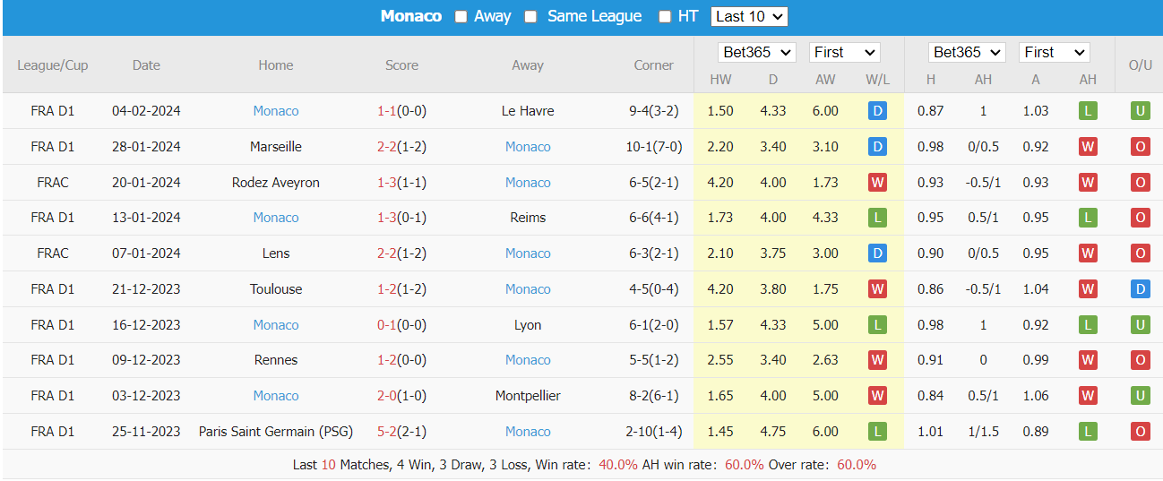 Soi kèo Rouen vs AS Monaco ngày 09/02/2023 tại trangcadobongda.lat