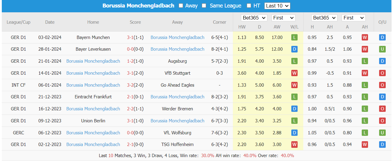 Soi kèo Saarbrucken vs Monchengladbach ngày 08/02/2024 tại trangcadobongda.lat