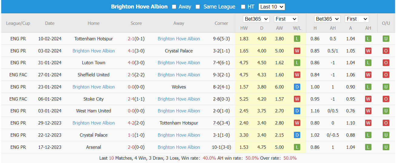 Soi kèo Sheffield United vs Brighton ngày 18/02/2024 tại trangcadobongda.lat
