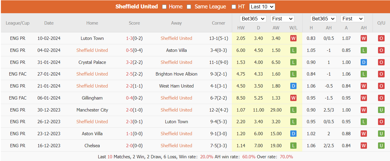 Soi kèo Sheffield United vs Brighton ngày 18/02/2024 tại trangcadobongda.lat