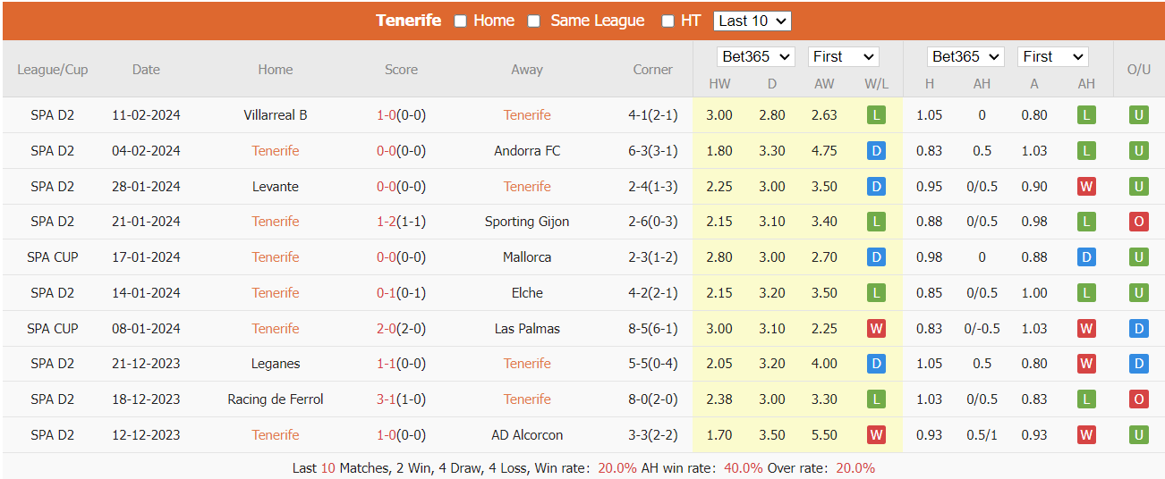 Soi kèo Tenerife vs CD Eldense ngày 20/02/2024 tại trangcadobongda.lat