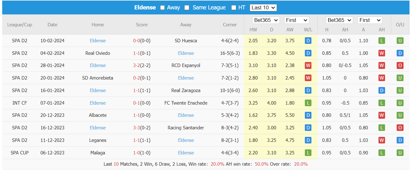 Soi kèo Tenerife vs CD Eldense ngày 20/02/2024 tại trangcadobongda.lat