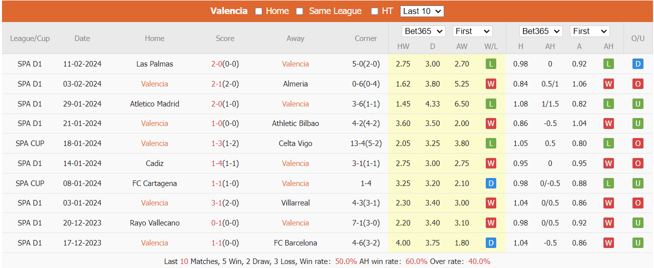 Soi kèo Valencia vs Sevilla ngày 18/02/2024 tại trangcadobongda.lat