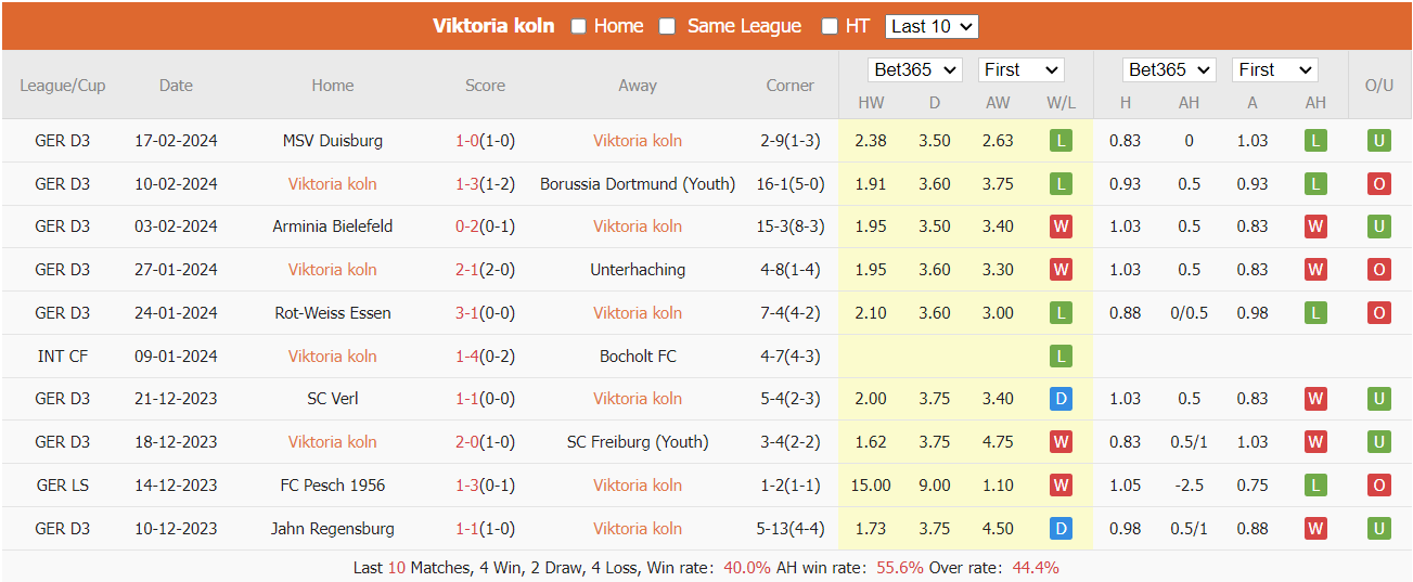 Soi kèo Viktoria Koln vs Saarbrucken ngày 22/02/2024 tại trangcadobongda.lat