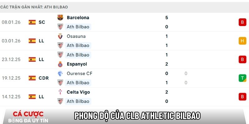 Phong độ của CLB Athletic Bilbao