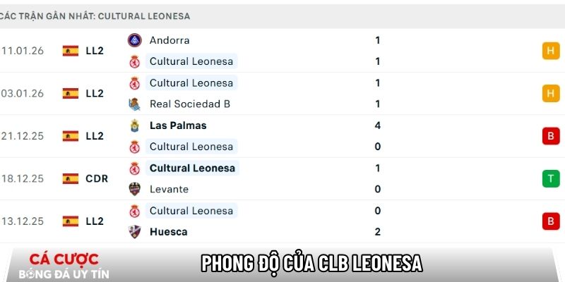 Phong độ của CLB Leonesa