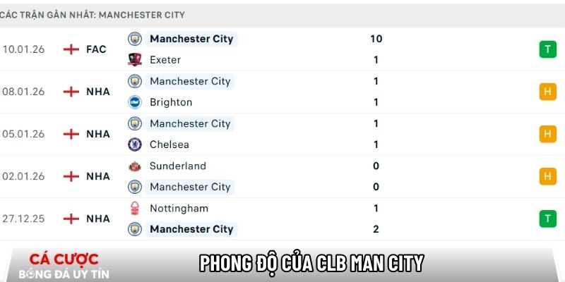 Phong độ của CLB Man City