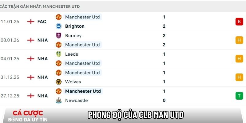 Phong độ của CLB Man Utd